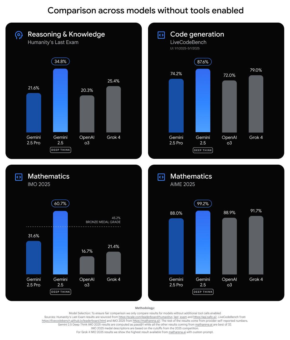 Benchmark graphs of Deep Think