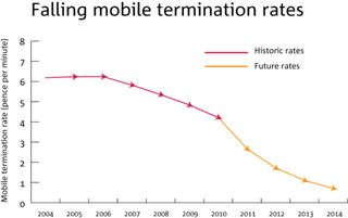 Mobile termination rates graph