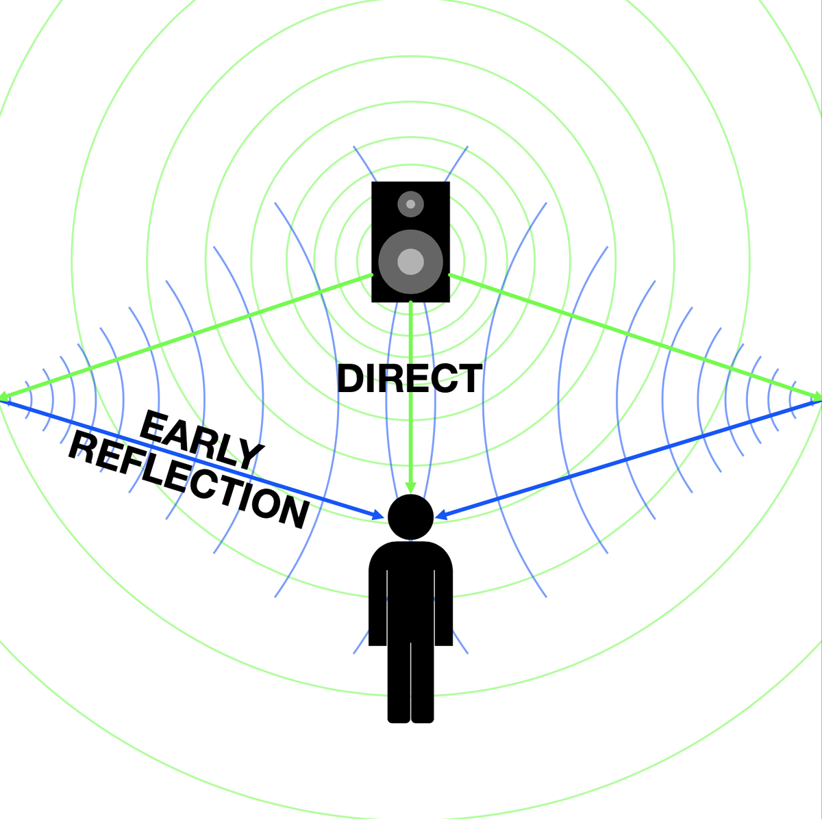 How does reverb actually work? "Reverb gives us a mainline into our