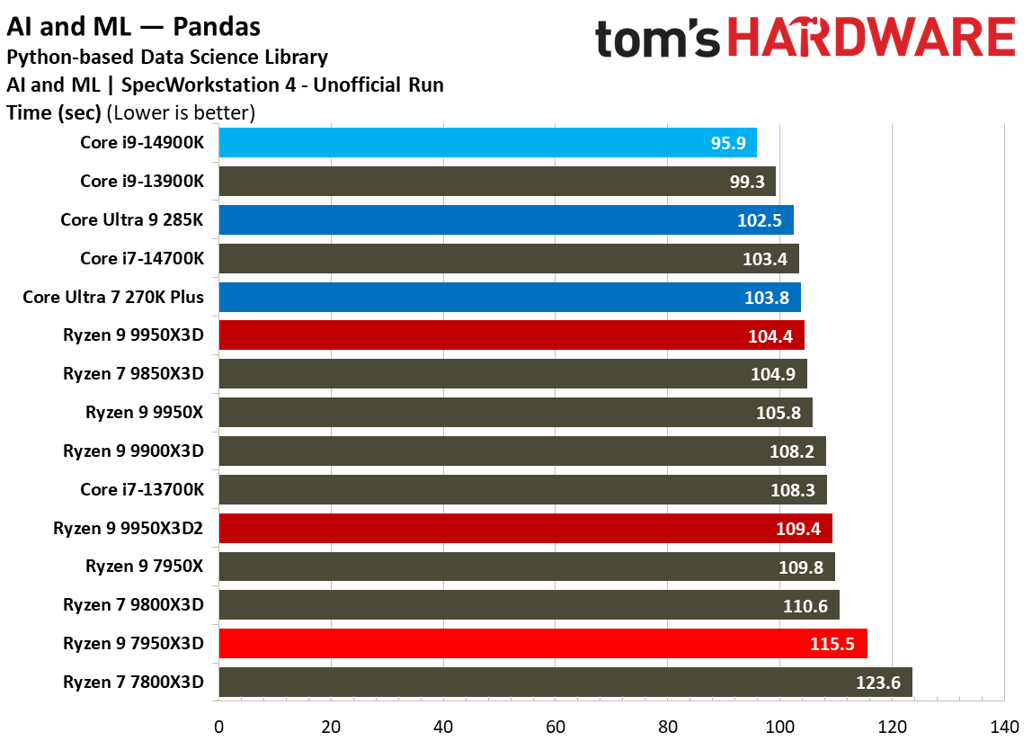 Ryzen 9 9950X3D2 - SPEC