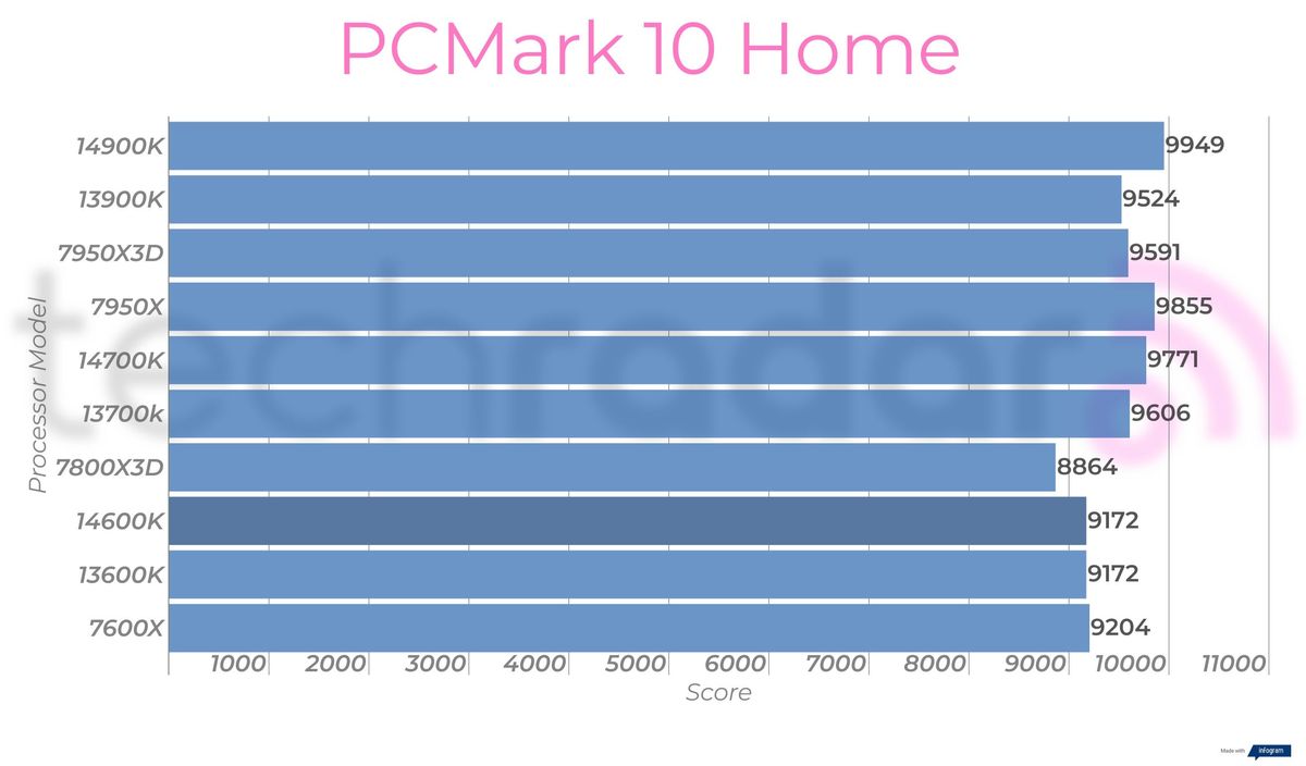 Synthetic benchmark results for the Intel Core i5-14600K