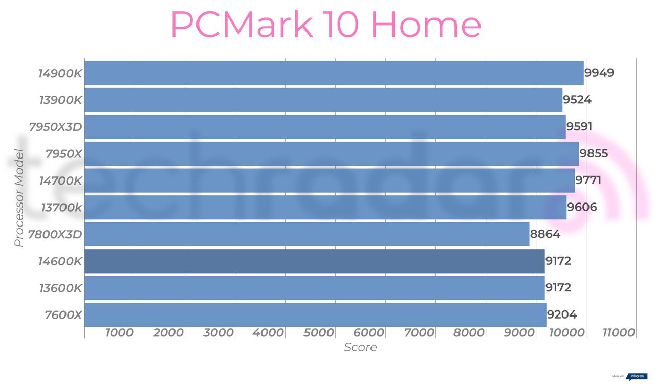 Synthetic benchmark results for the Intel Core i5-14600K