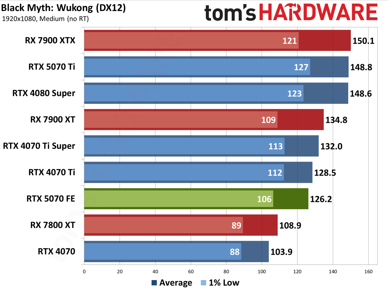 Nvidia GeForce RTX 5070 Founders Edition performance charts