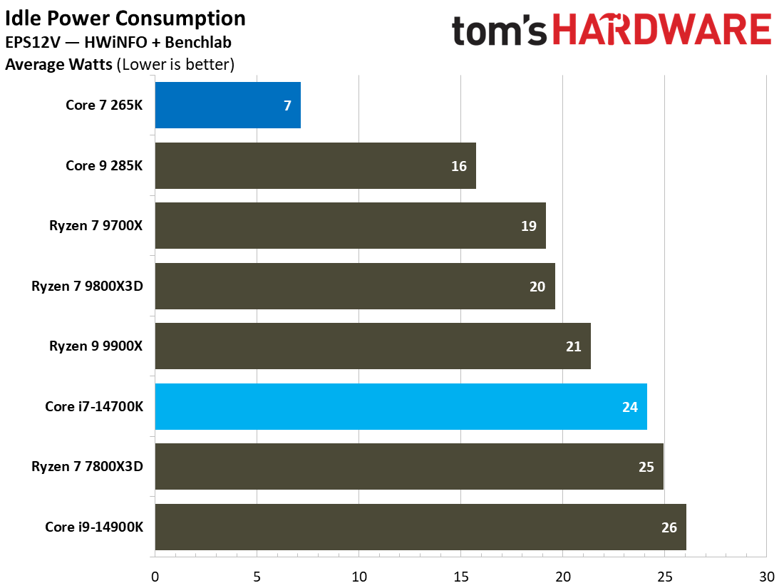 Core Ultra 7 265K vs Core i7-14700K