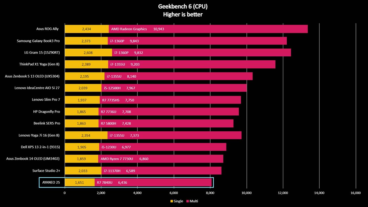 AYANEO 2S Geekbench 6 benchmark.