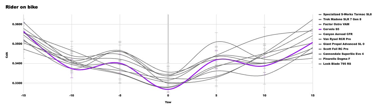 A graph showing the CdA performance of the X bike in our wind tunnel test