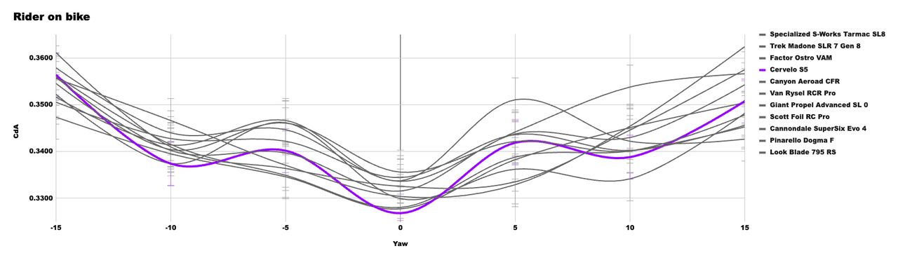 A graph showing the CdA performance of the X bike in our wind tunnel test