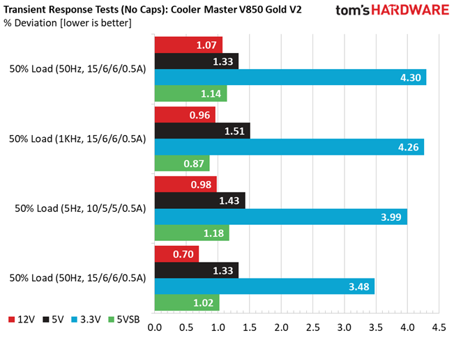 Cooler Master V850 Gold V2