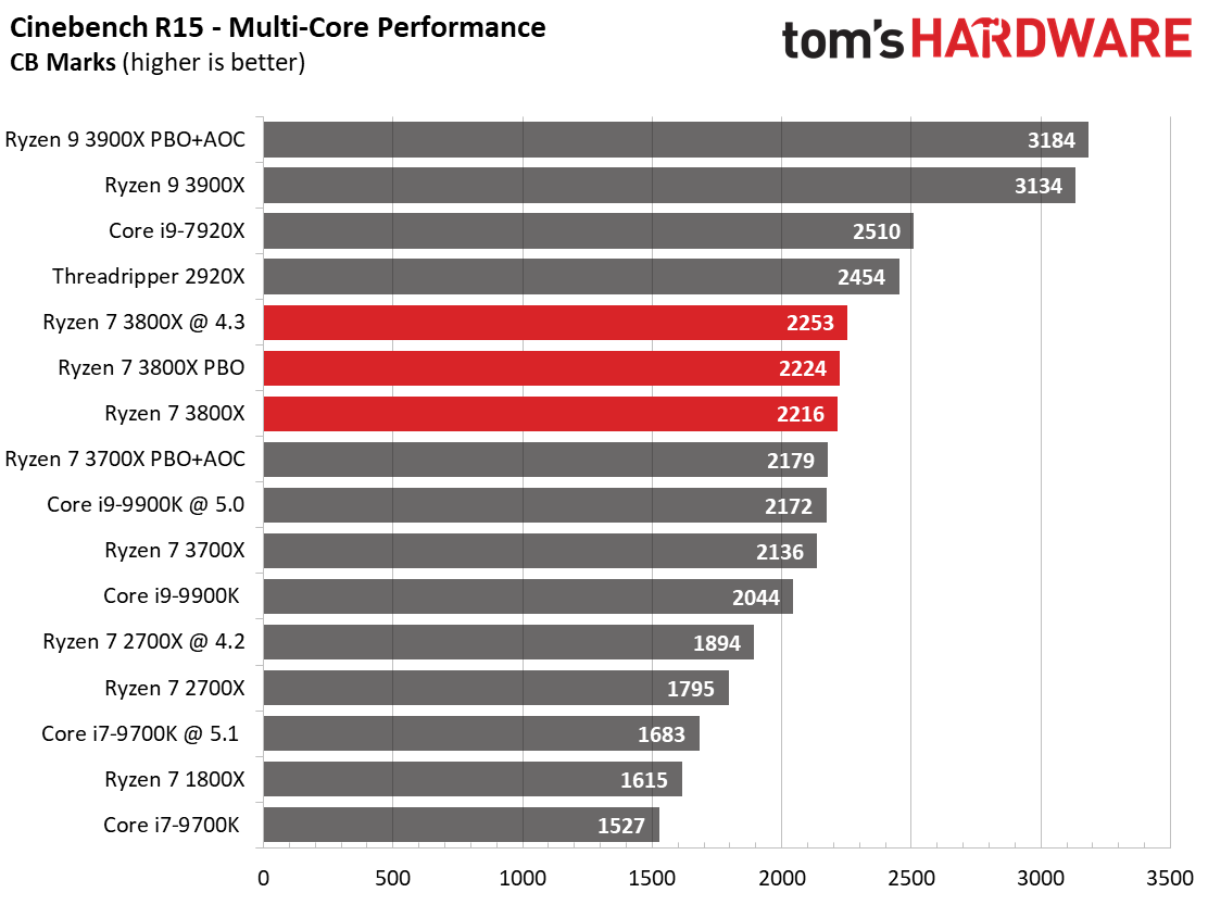 AMD Ryzen 7 3800X Review: Rendering, Encoding, Compression, Encryption