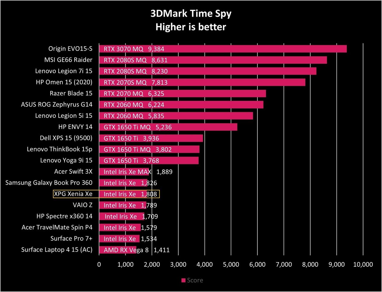 Xpg Xenia Xe Time Spy Graph