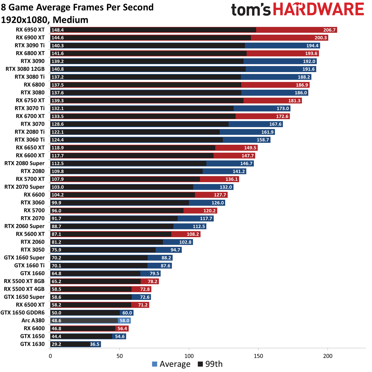 GPU benchmarks hierarchy standard gaming charts