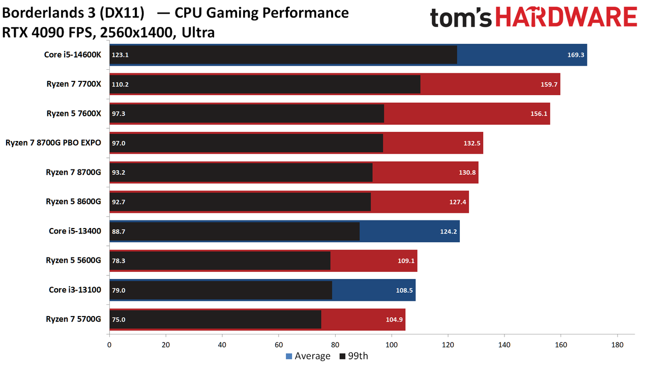 Ryzen 7 8700G