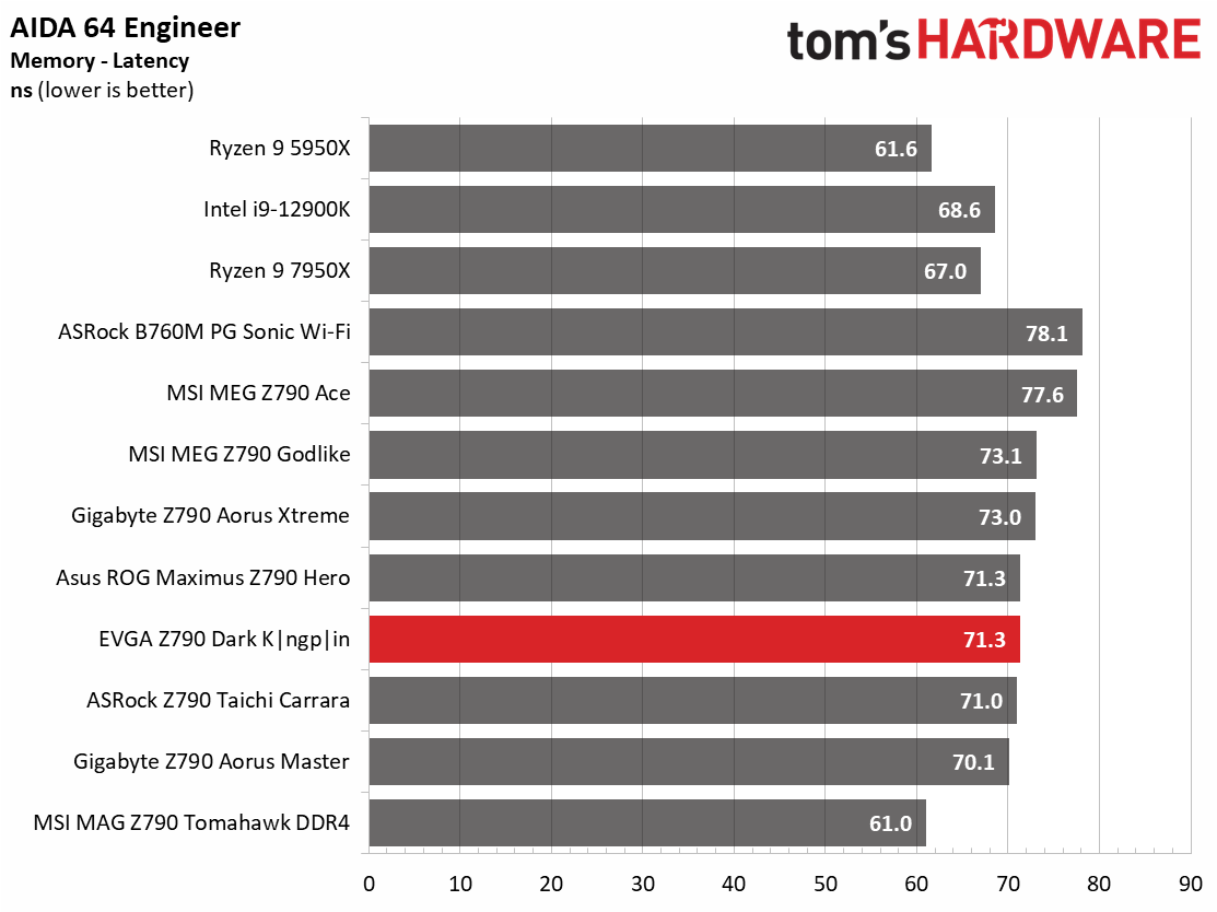 Benchmarks - EVGA Z790 Dark Kingpin