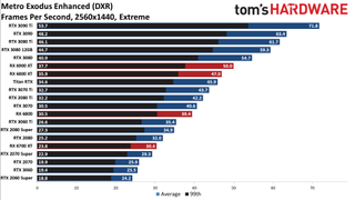 GPU benchmarks hierarchy ray tracing gaming performance charts