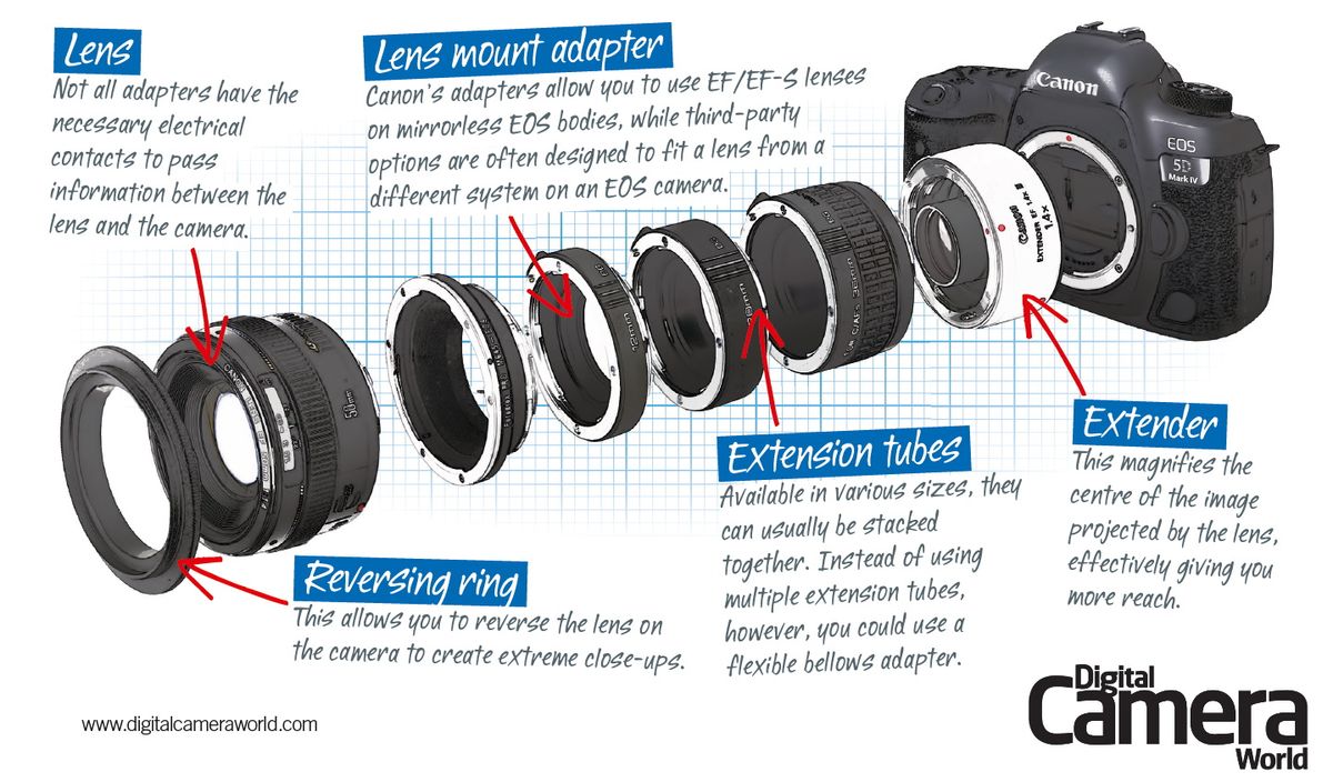 Canon EF/EF-S lens adapters Cheat Sheet