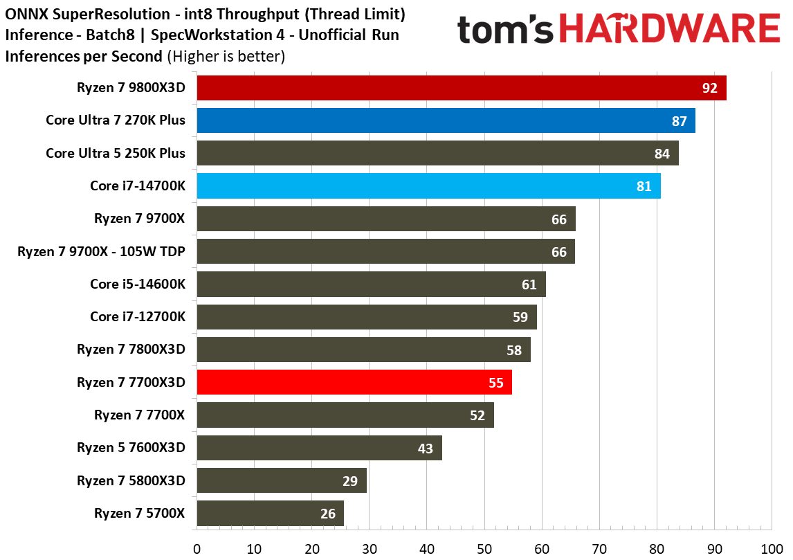 AMD Ryzen 7 7700X3D