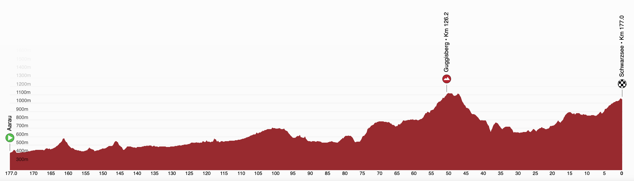Profiles of the 2025 Tour de Suisse stages