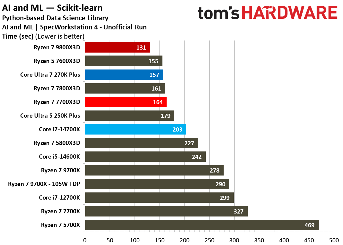 AMD Ryzen 7 7700X3D