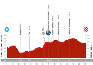 La Vuelta Femenina 2024 stage 3 route profile