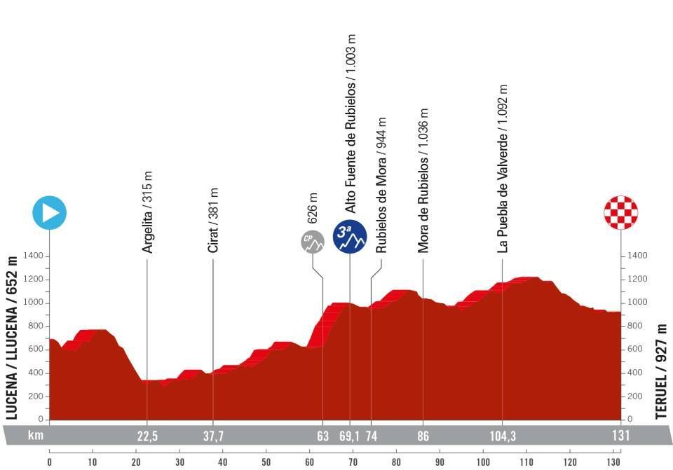 La Vuelta Femenina 2024 route profiles