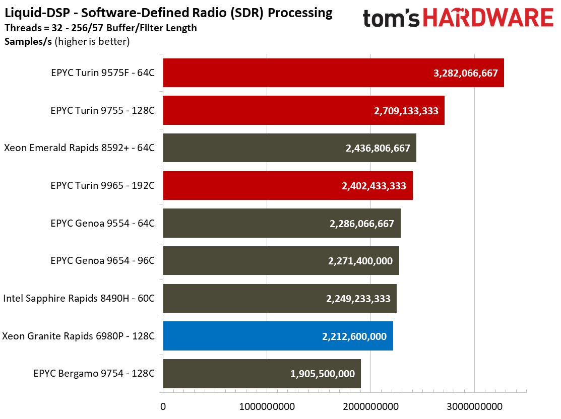 AMD EPYC 'Turin' 9005 Series - we benchmark 192-core Zen 5 chip