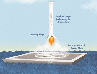 The book "Rocket Science" also includes some up-to-date information on rocket technology, such as this self-landing rocket arriving on a drone.