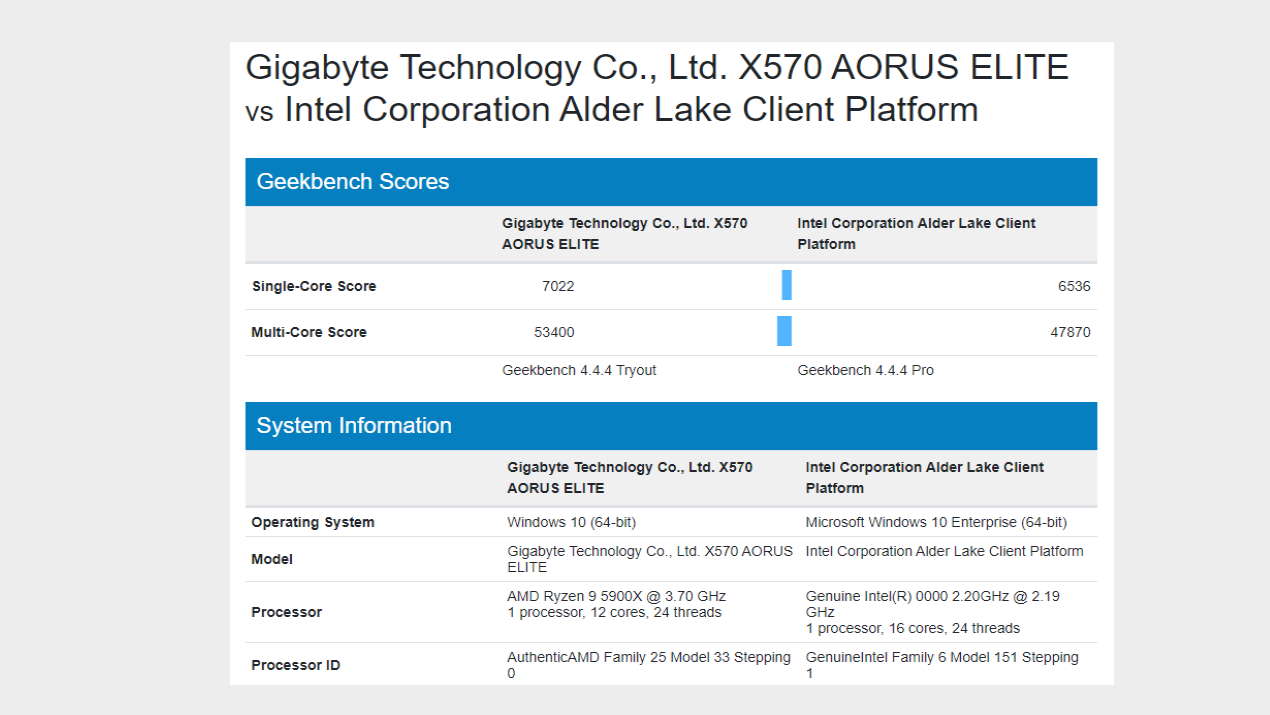 Geekbench Intel Alder Lake results