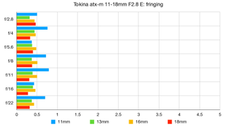 Tokina atx-m 11-18mm F2.8 E lab graph