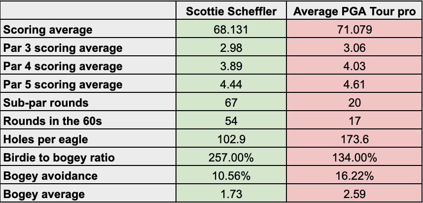 A table showing Scottie Scheffler&#039;s stats vs the average PGA Tour pro