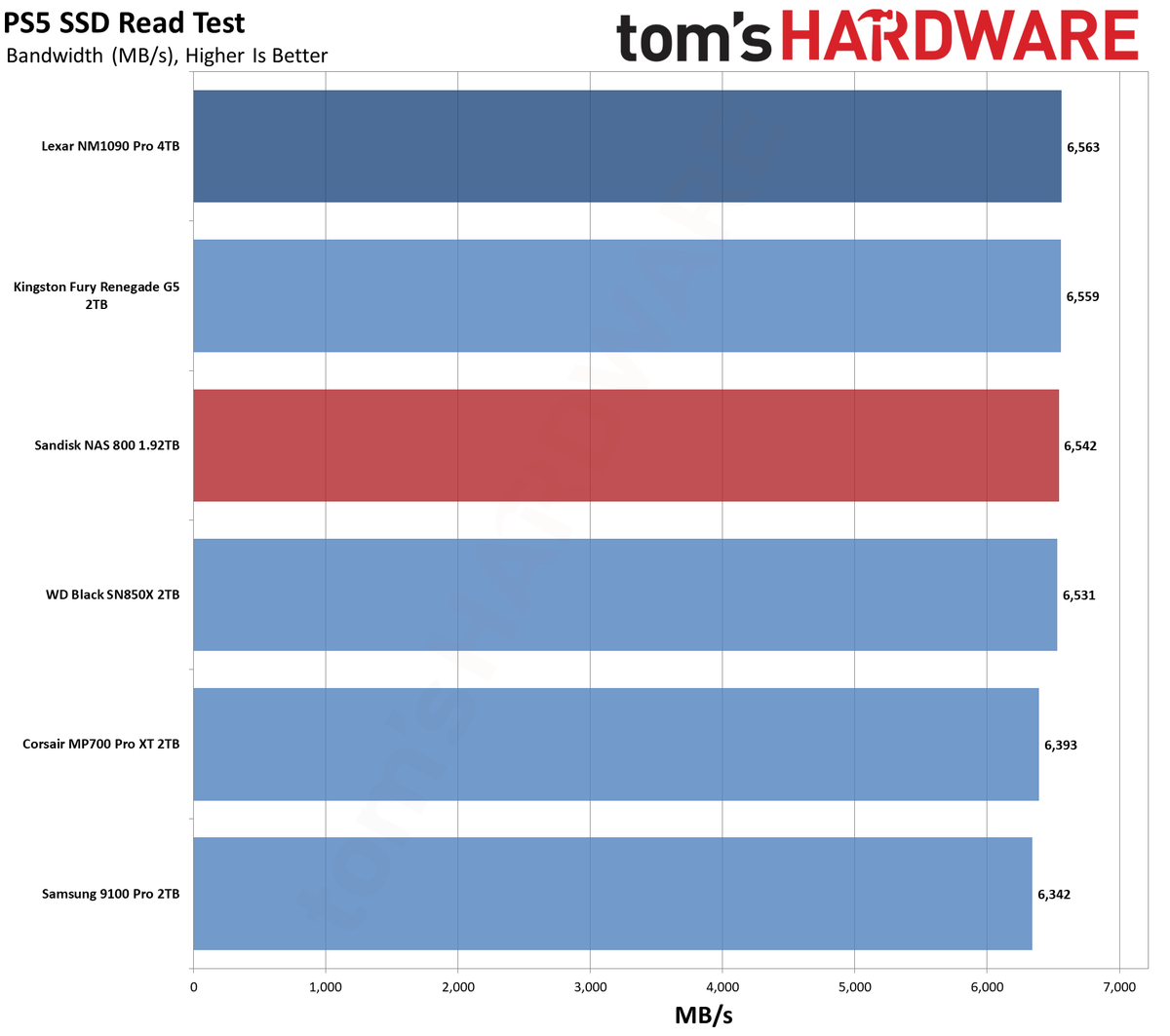 Sandisk NAS 800 1.92TB SSD