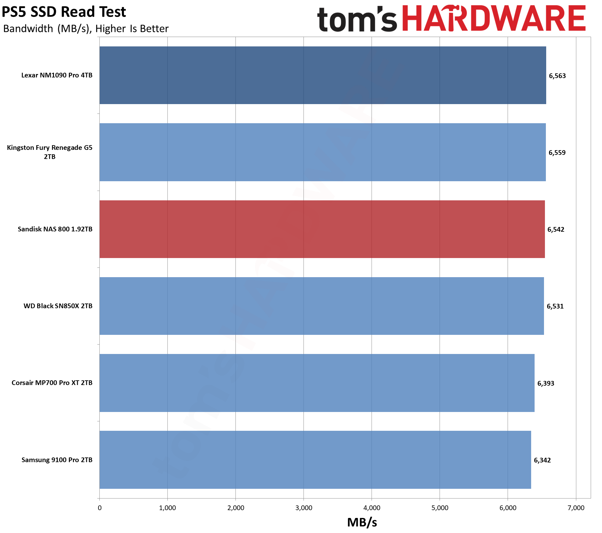 Sandisk NAS 800 1.92TB SSD