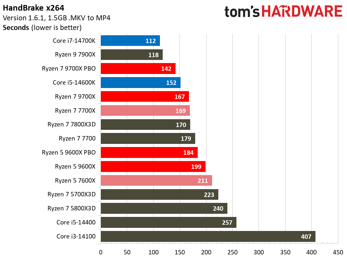 Ryzen 5 9600X