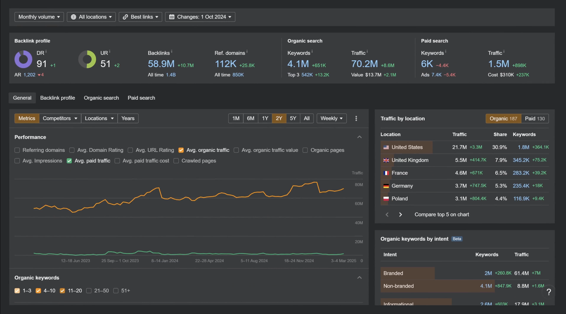 screenshot of Ahrefs dashboard