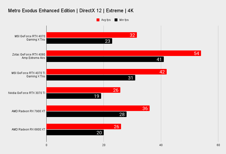 MSI GeForce RTX 4070 Gaming X Trio benchmarks