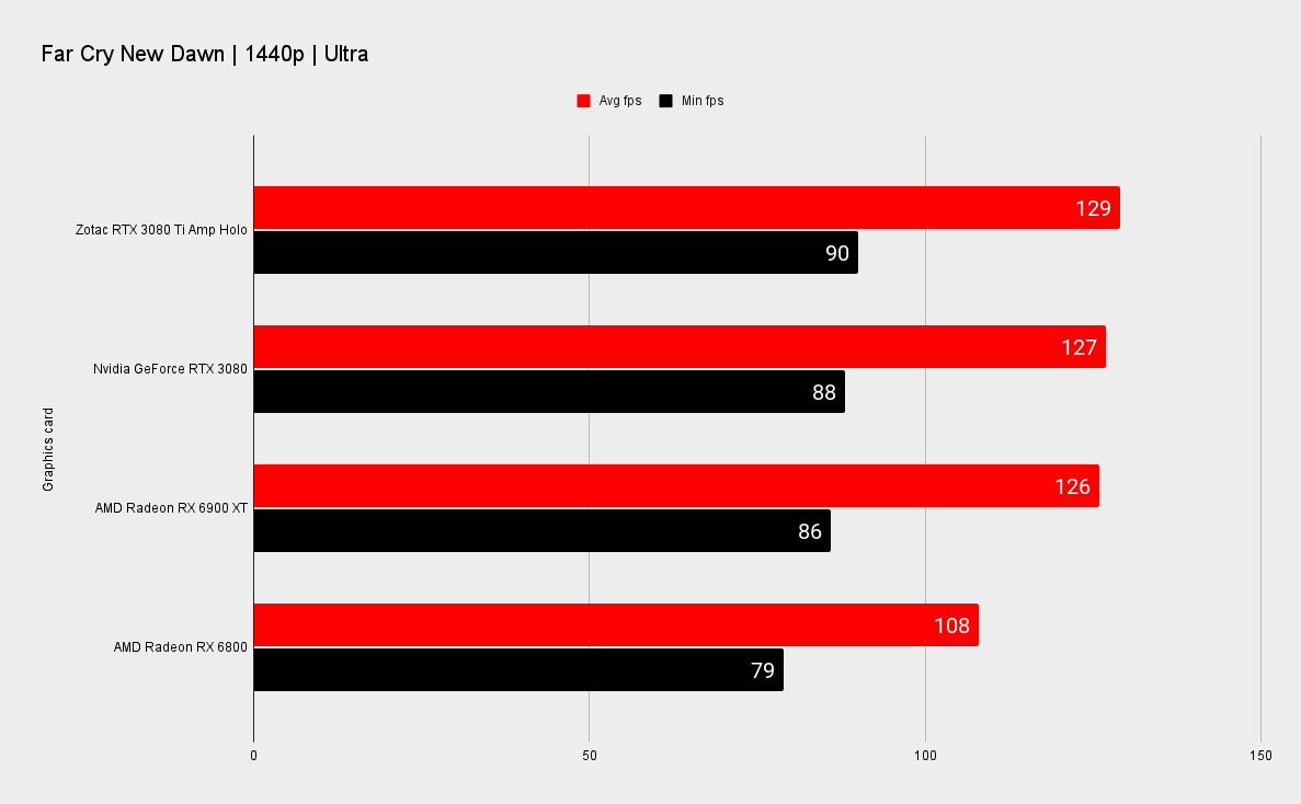 Zotac RTX 3080 Ti Amp Holo benchmarks