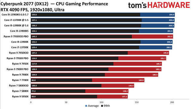 AMD Ryzen 9 7950X3D Gaming Benchmarks - AMD Ryzen 9 7950X3D Review: AMD ...