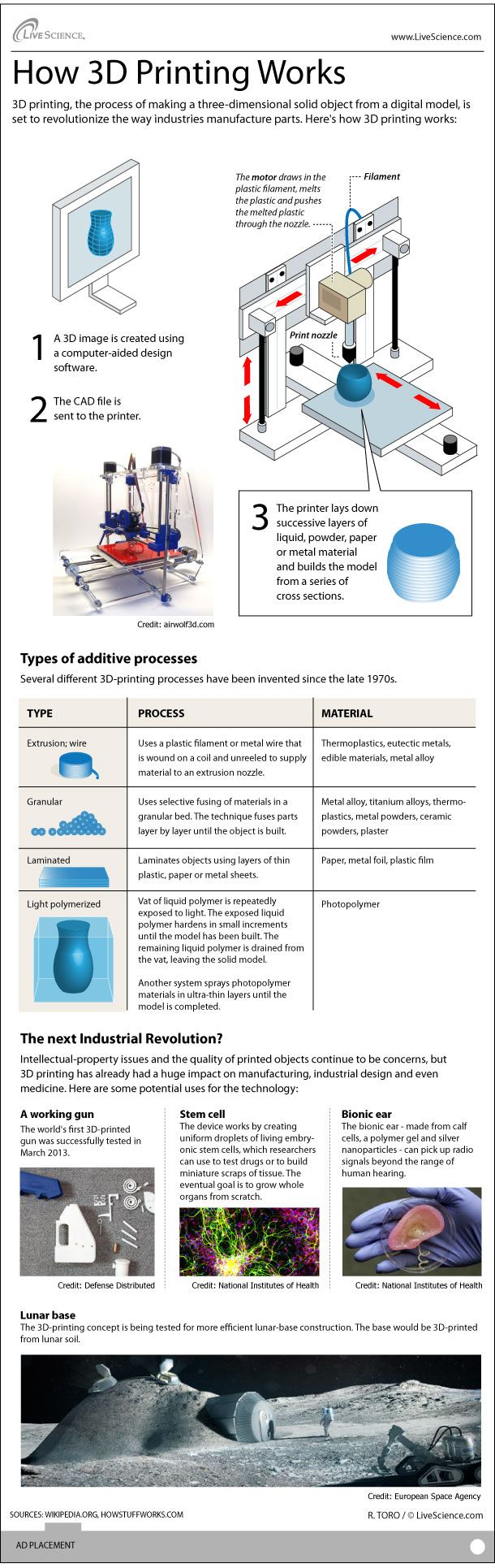 Infographic: How 3D printing turns a digital computer model into a solid object.