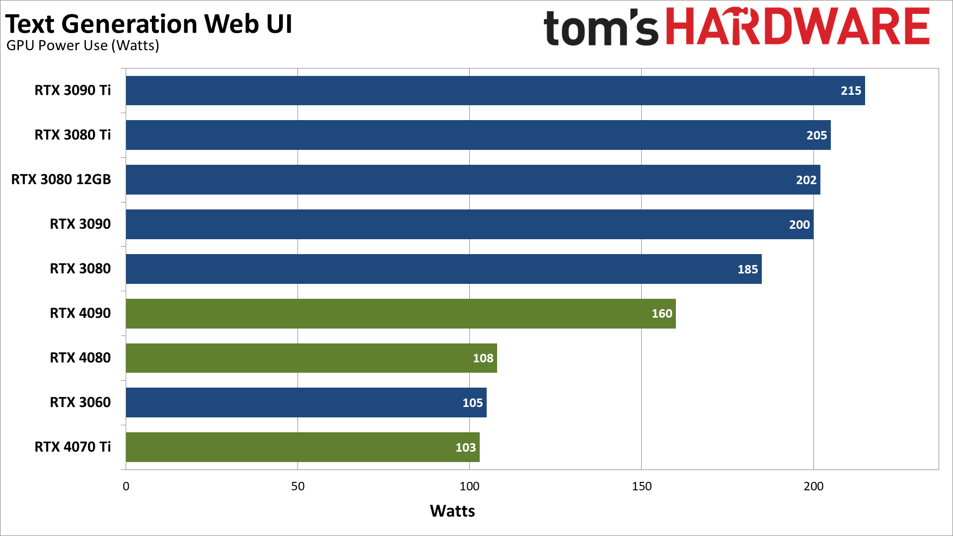 AI Text Generation performance charts