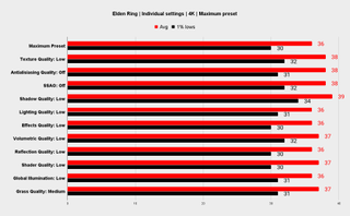 Elden Ring performance analysis graph across presets and settings