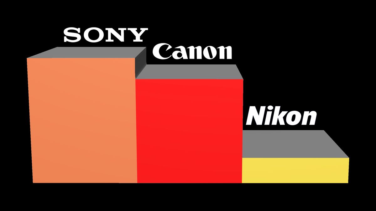 Sony vs Canon vs Nikon