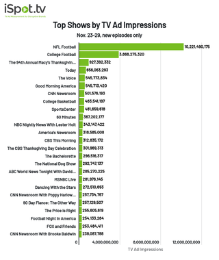 Most-watched shows by ad impressions from Nov. 23-29