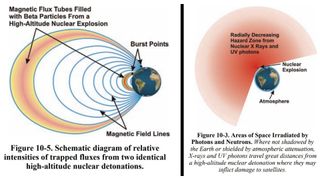 Two figures from the 2008 "Report of the Commission to Assess the Threat to the United States from Electromagnetic Pulse (EMP) Attack" illustrating the effects of a high-altitude nuclear explosion in Earth's atmosphere and how Earth's natural radiation belts can trap radiation released by nuclear detonations in or near space.