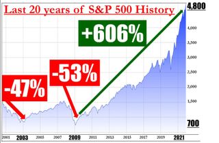A graph charts the S&P 500's ups and downs for the last 20 years, noting drops of 47% and 53% followed by a rise of 606% since 2009.