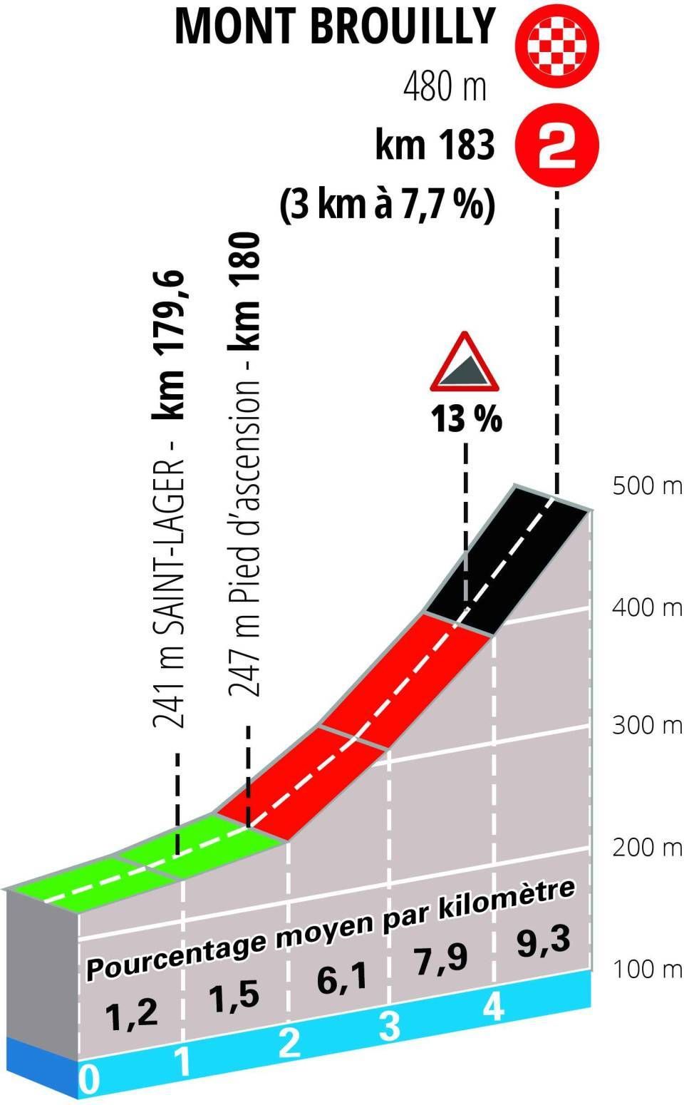 Stage profiles for the 2024 Paris-Nice