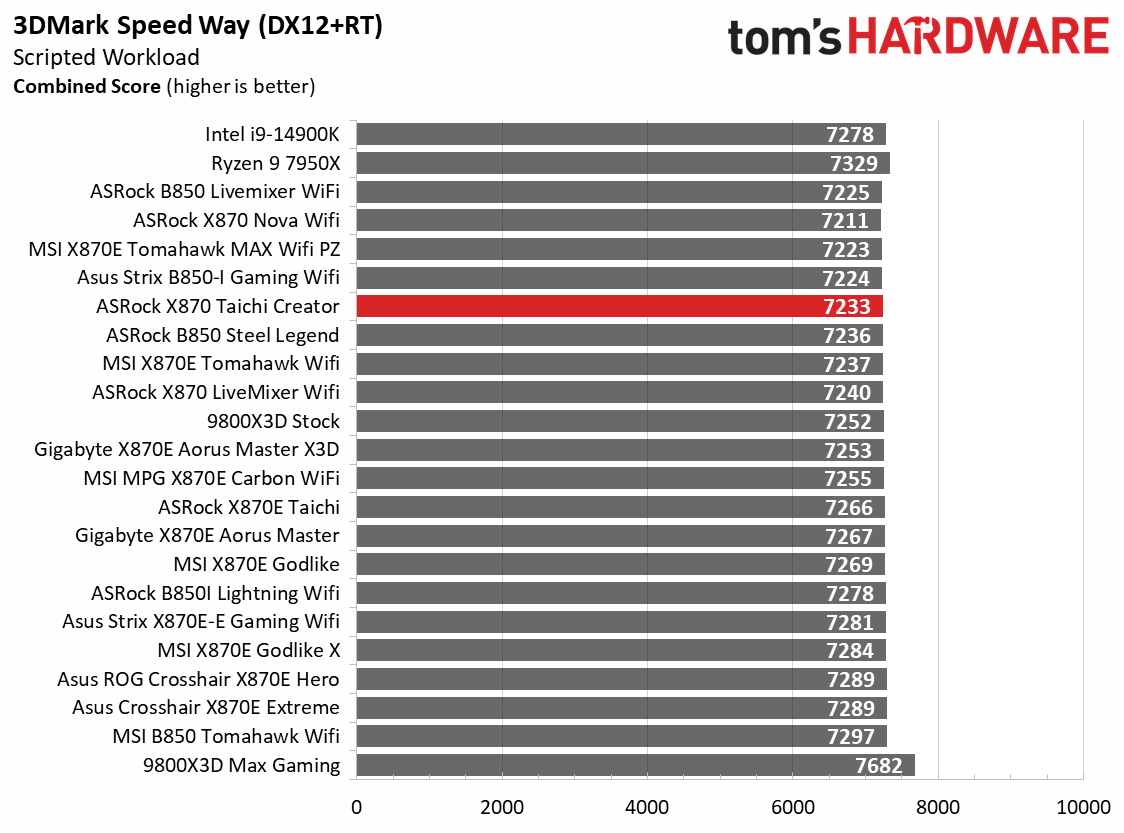 ASRock X870 Taichi Creator - Game Charts