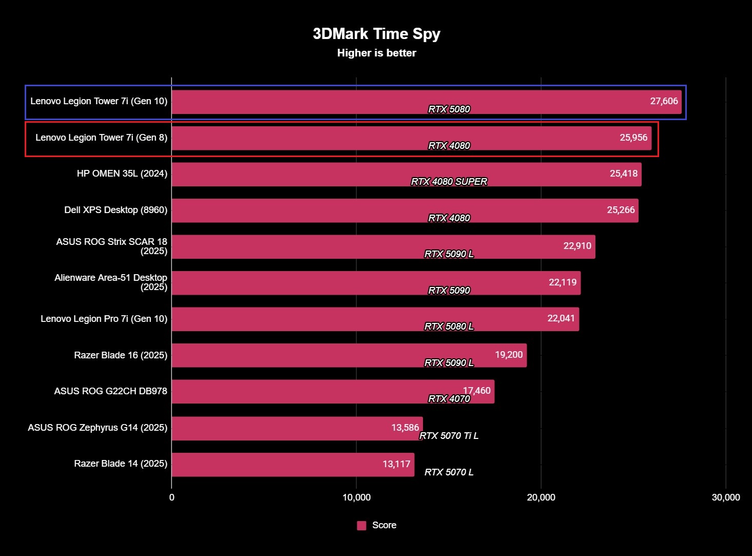Benchmark results for the Lenovo Legion Tower 7i (Gen 10) gaming desktop.