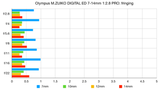 Olympus 7-14mm f/2.8 Pro lab graph