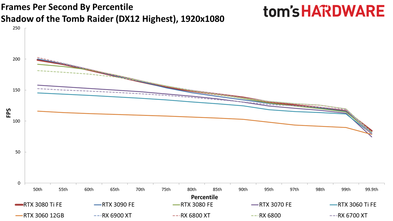 GeForce RTX 3080 Ti 1080p standard gaming charts