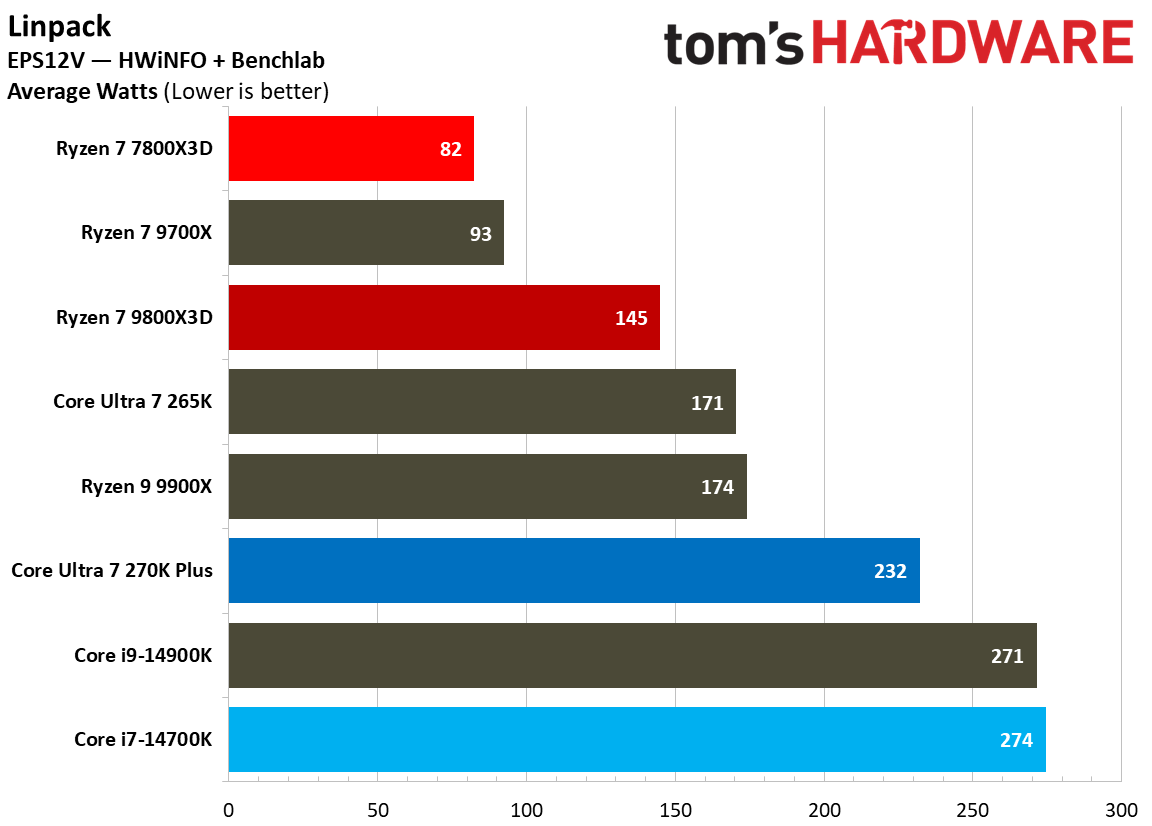 270K Plus vs 7800X3D power consumption.