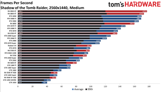 Best Graphics Cards and GPU Benchmarks Hierarchy gaming performance charts